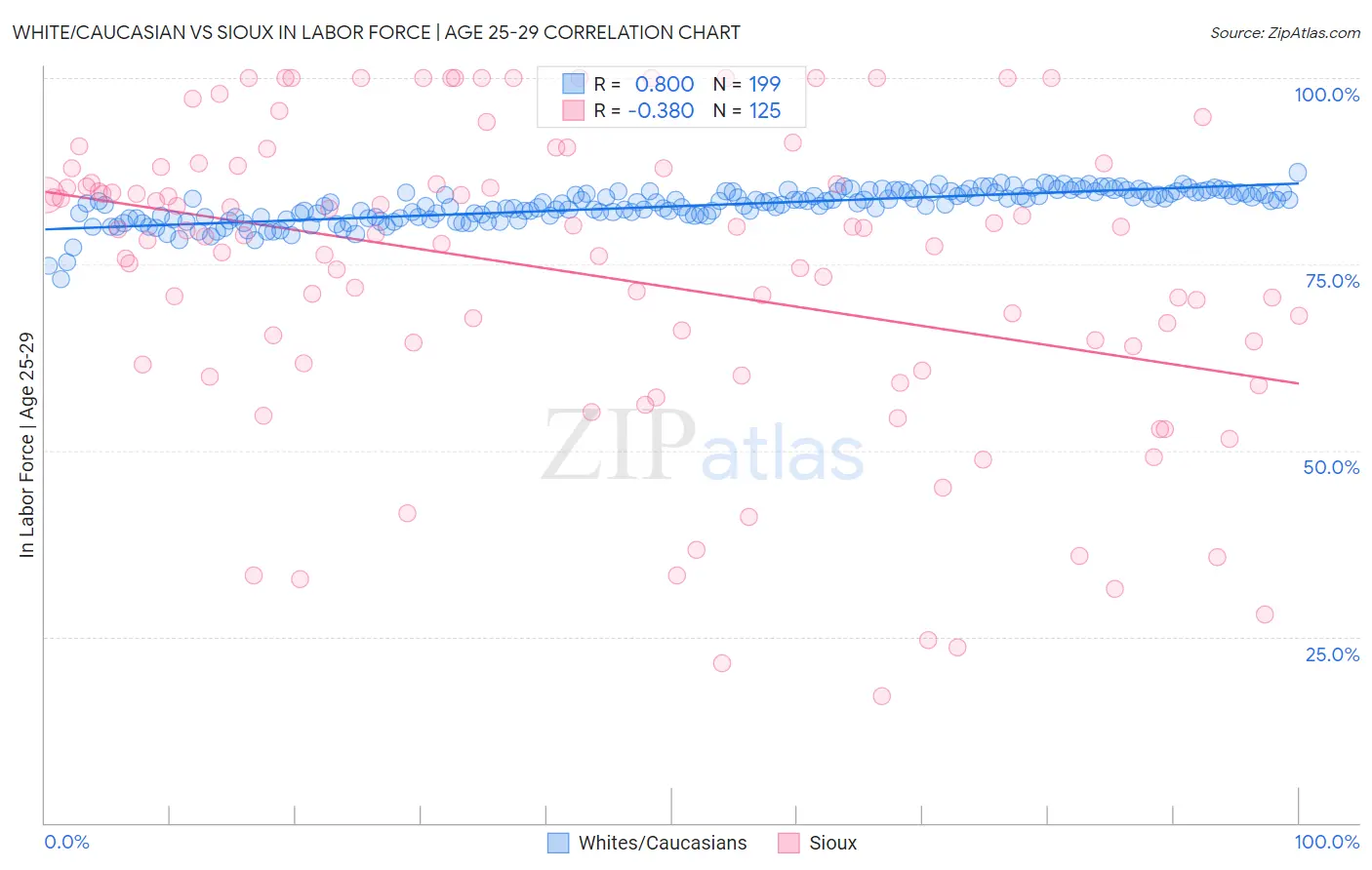 White/Caucasian vs Sioux In Labor Force | Age 25-29