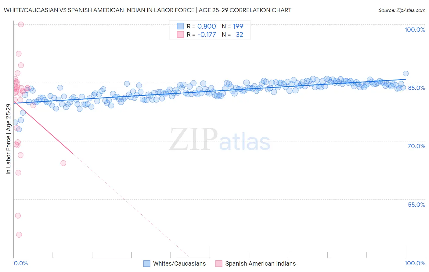 White/Caucasian vs Spanish American Indian In Labor Force | Age 25-29