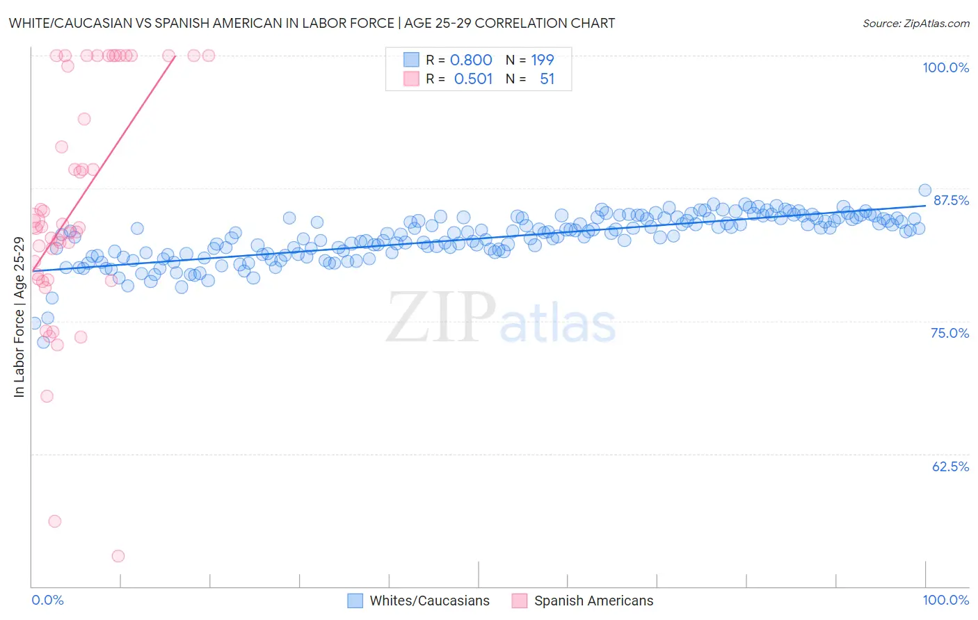 White/Caucasian vs Spanish American In Labor Force | Age 25-29