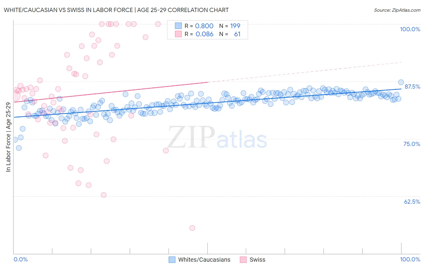 White/Caucasian vs Swiss In Labor Force | Age 25-29