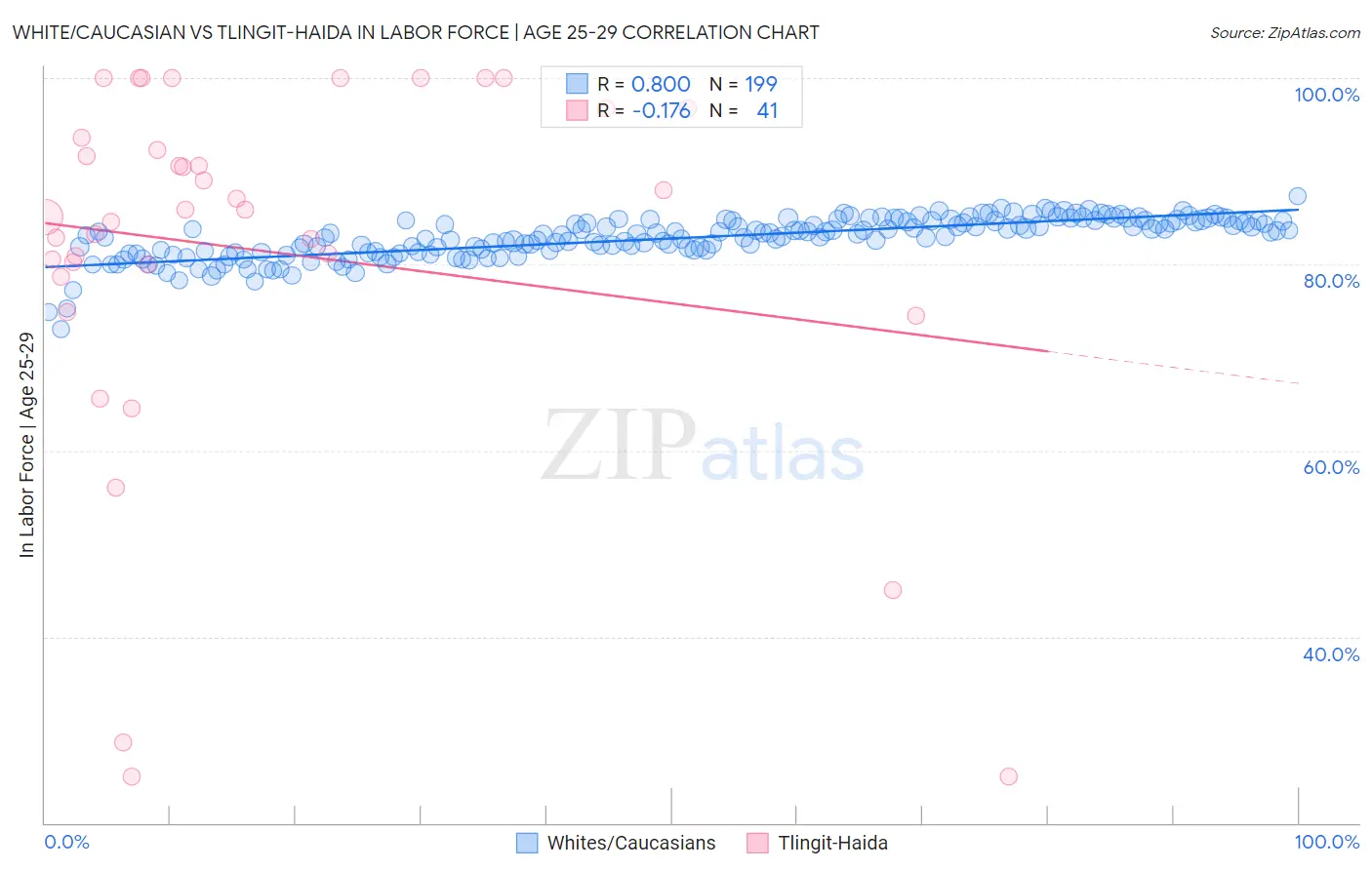 White/Caucasian vs Tlingit-Haida In Labor Force | Age 25-29