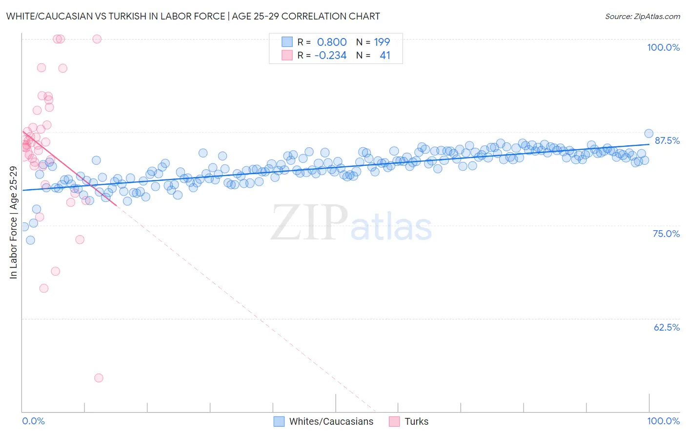 White/Caucasian vs Turkish In Labor Force | Age 25-29
