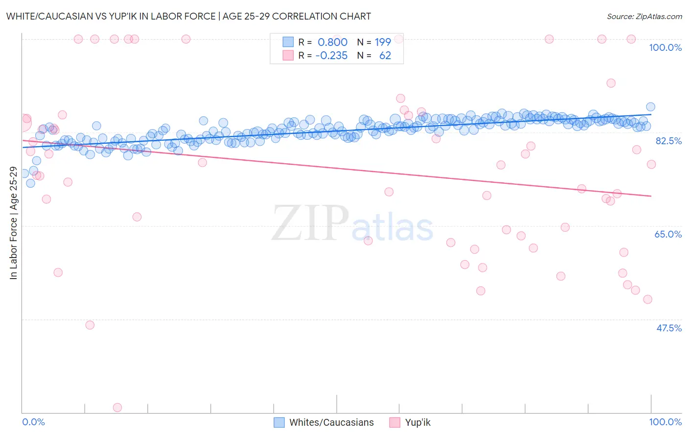 White/Caucasian vs Yup'ik In Labor Force | Age 25-29