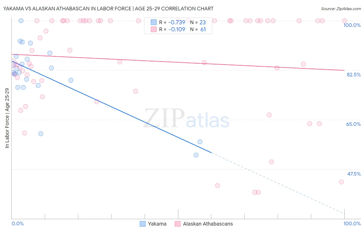 Yakama vs Alaskan Athabascan In Labor Force | Age 25-29