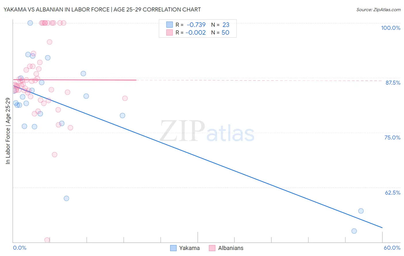 Yakama vs Albanian In Labor Force | Age 25-29