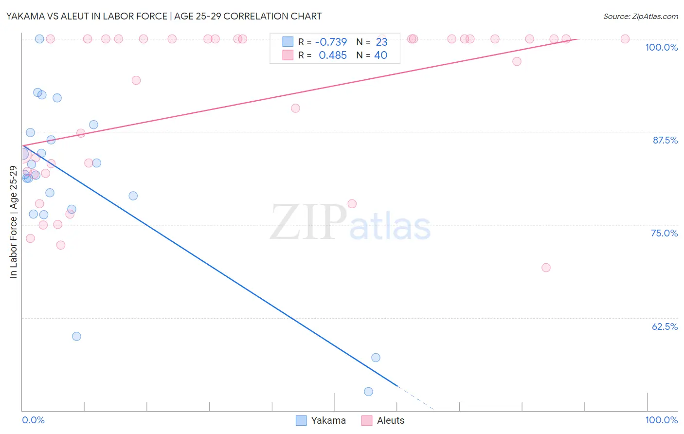 Yakama vs Aleut In Labor Force | Age 25-29