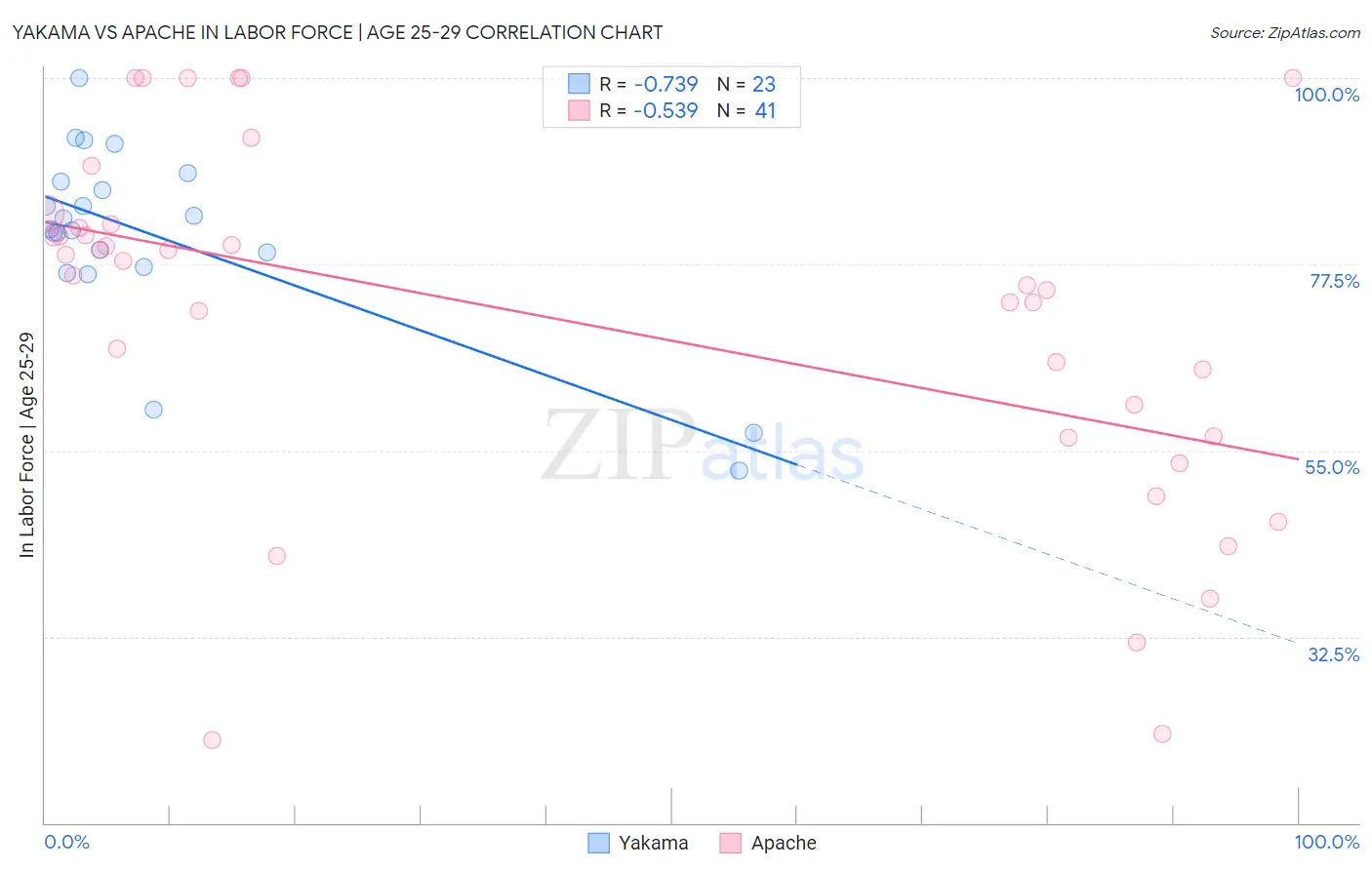Yakama vs Apache In Labor Force | Age 25-29