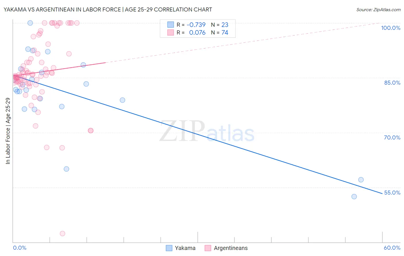 Yakama vs Argentinean In Labor Force | Age 25-29