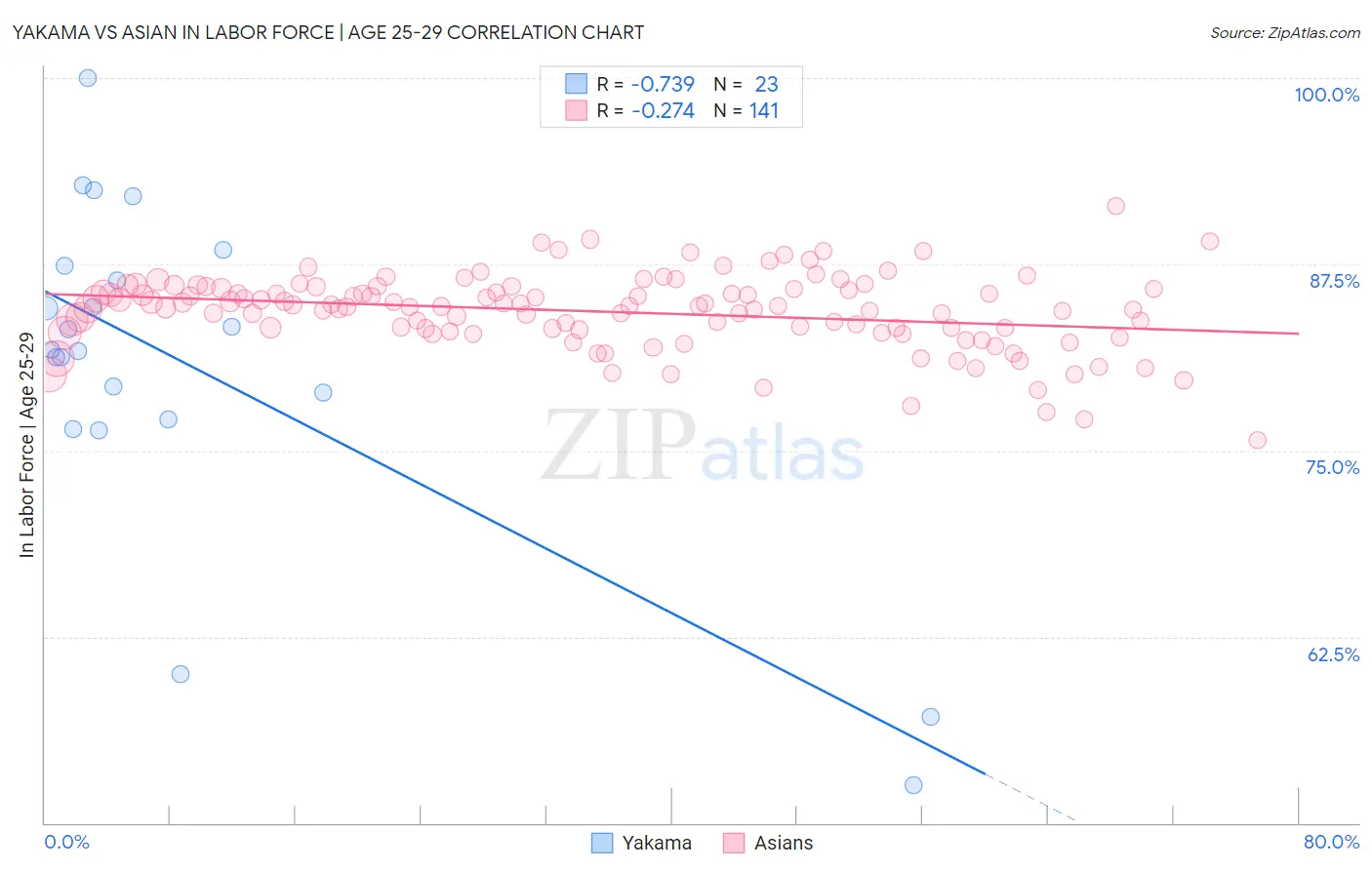Yakama vs Asian In Labor Force | Age 25-29