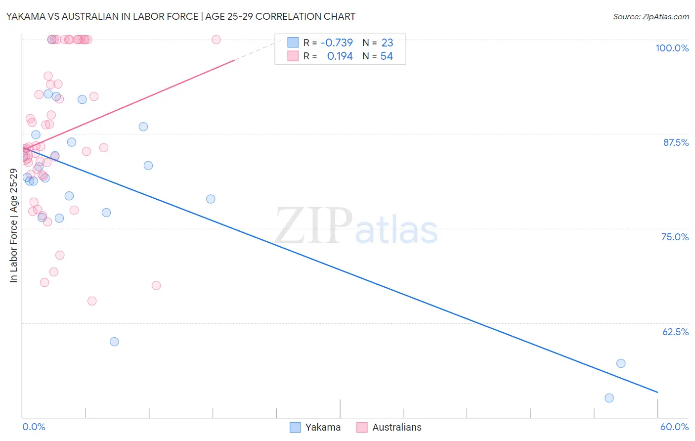 Yakama vs Australian In Labor Force | Age 25-29