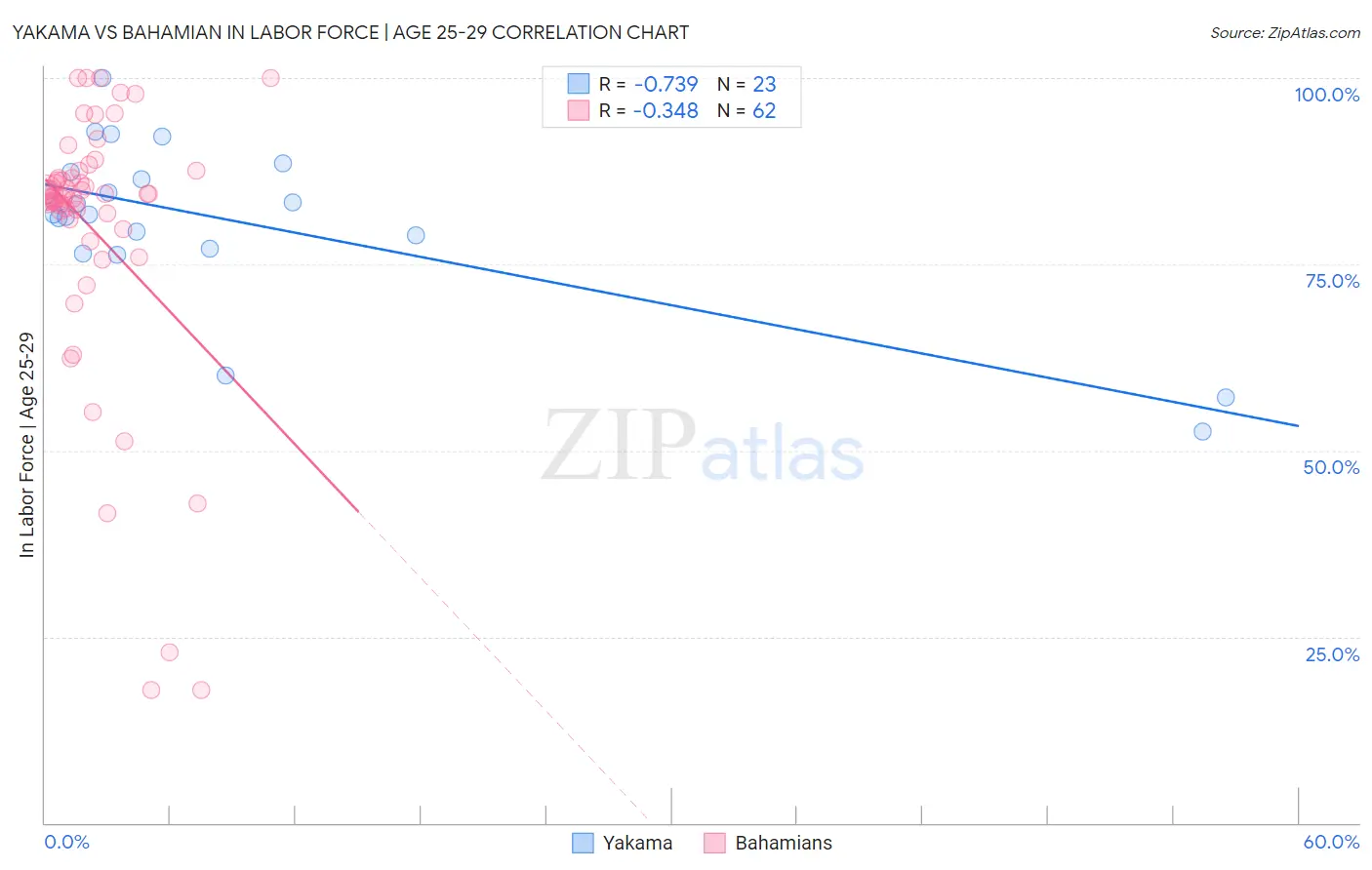 Yakama vs Bahamian In Labor Force | Age 25-29