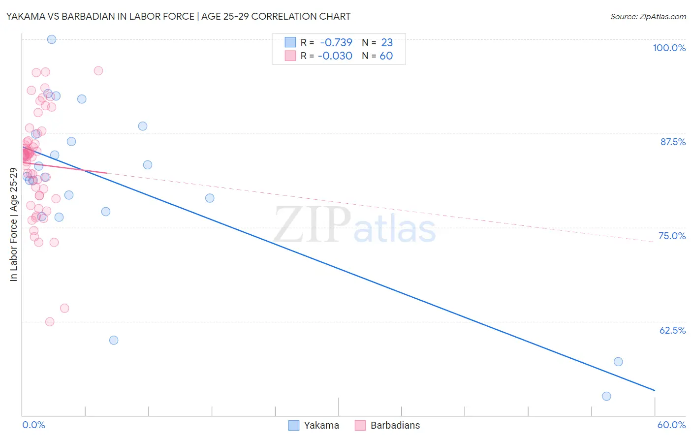 Yakama vs Barbadian In Labor Force | Age 25-29