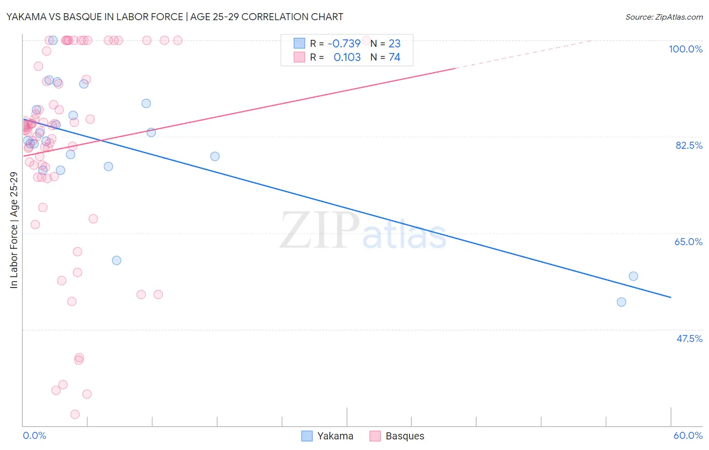 Yakama vs Basque In Labor Force | Age 25-29