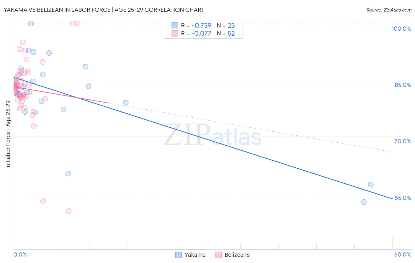 Yakama vs Belizean In Labor Force | Age 25-29