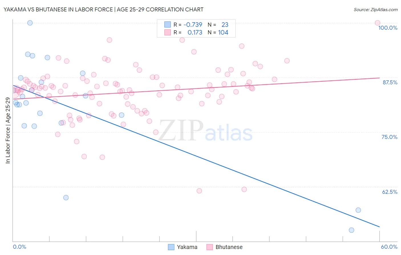 Yakama vs Bhutanese In Labor Force | Age 25-29