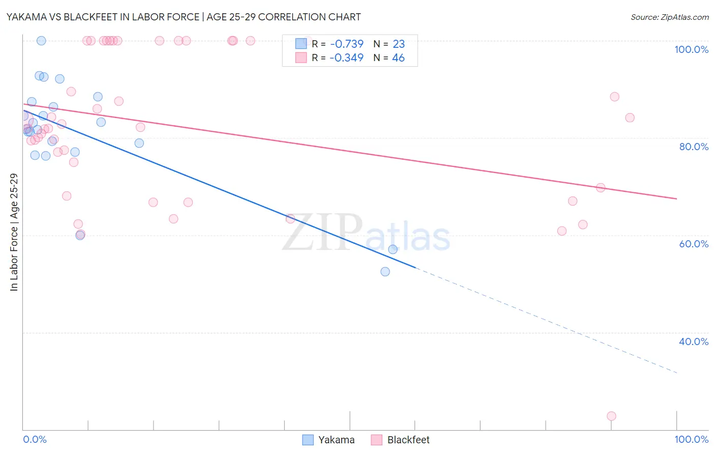 Yakama vs Blackfeet In Labor Force | Age 25-29