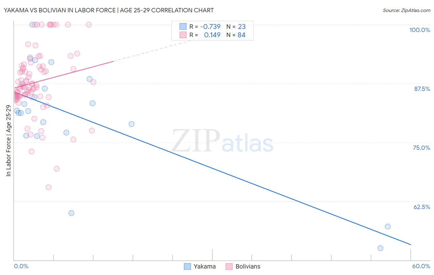 Yakama vs Bolivian In Labor Force | Age 25-29