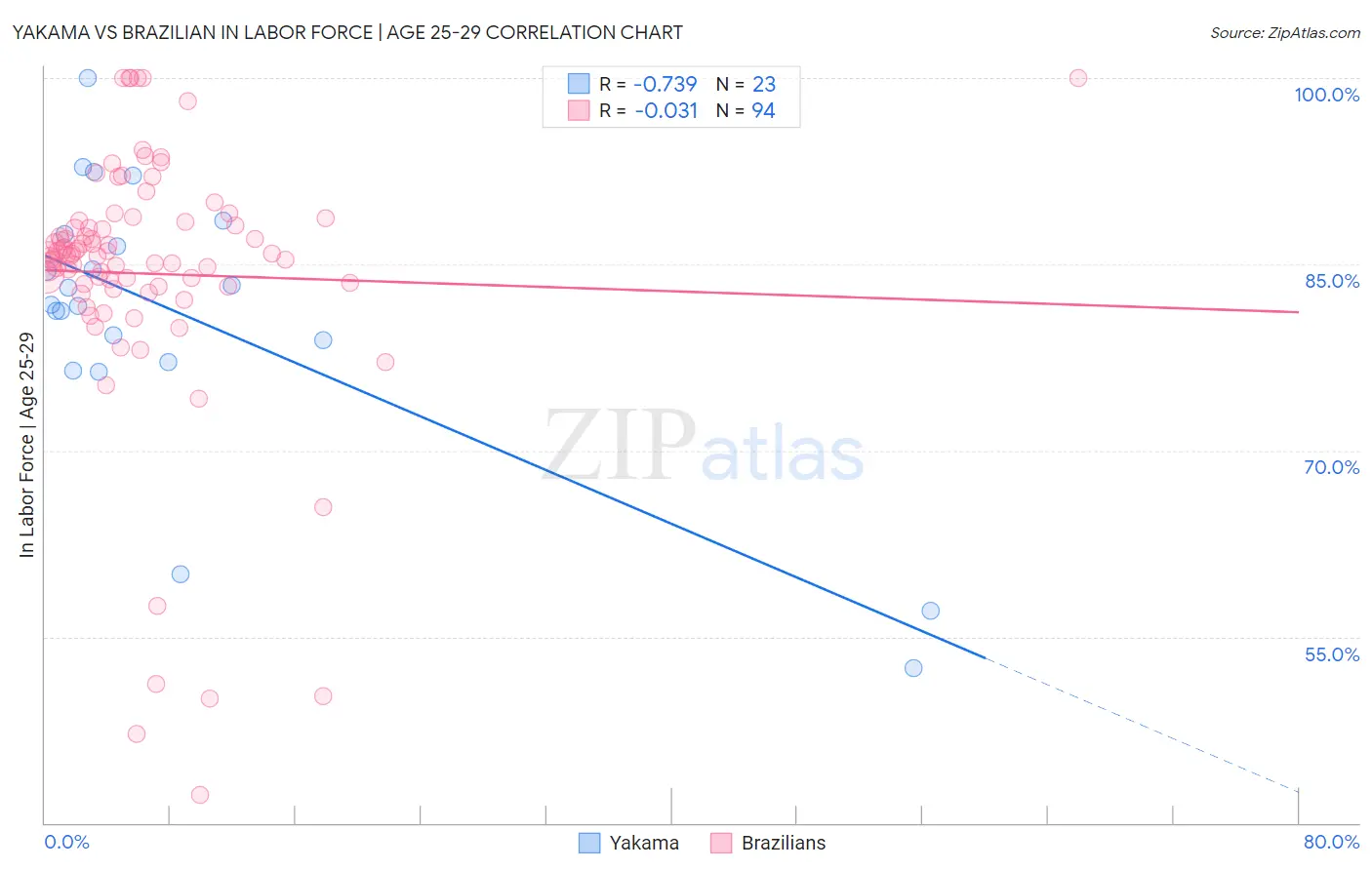 Yakama vs Brazilian In Labor Force | Age 25-29