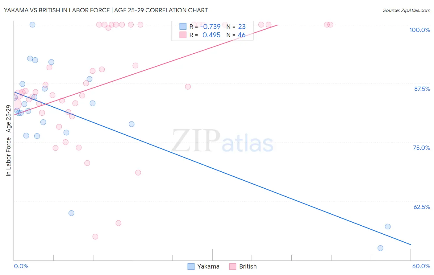 Yakama vs British In Labor Force | Age 25-29