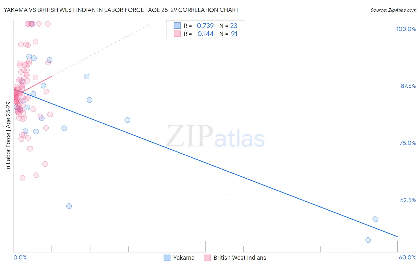 Yakama vs British West Indian In Labor Force | Age 25-29