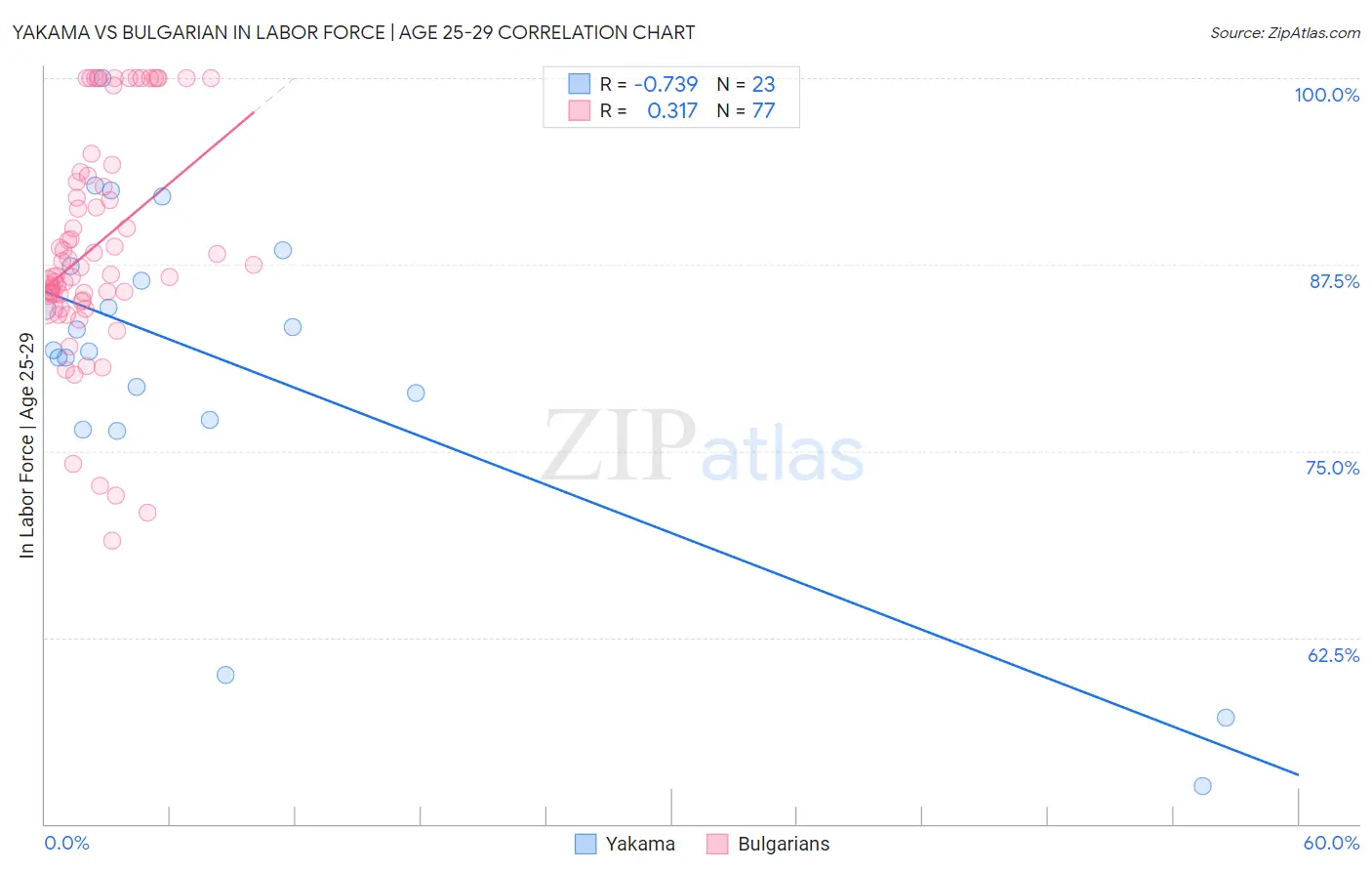 Yakama vs Bulgarian In Labor Force | Age 25-29