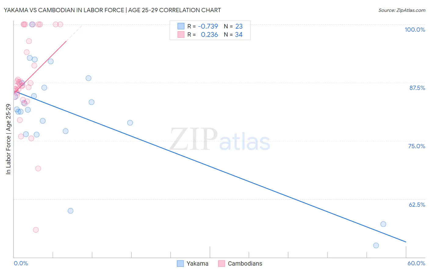 Yakama vs Cambodian In Labor Force | Age 25-29