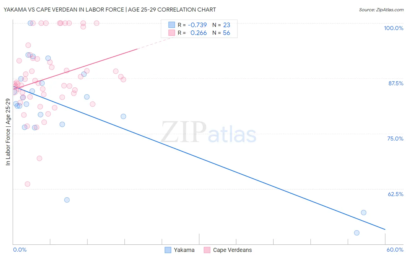 Yakama vs Cape Verdean In Labor Force | Age 25-29