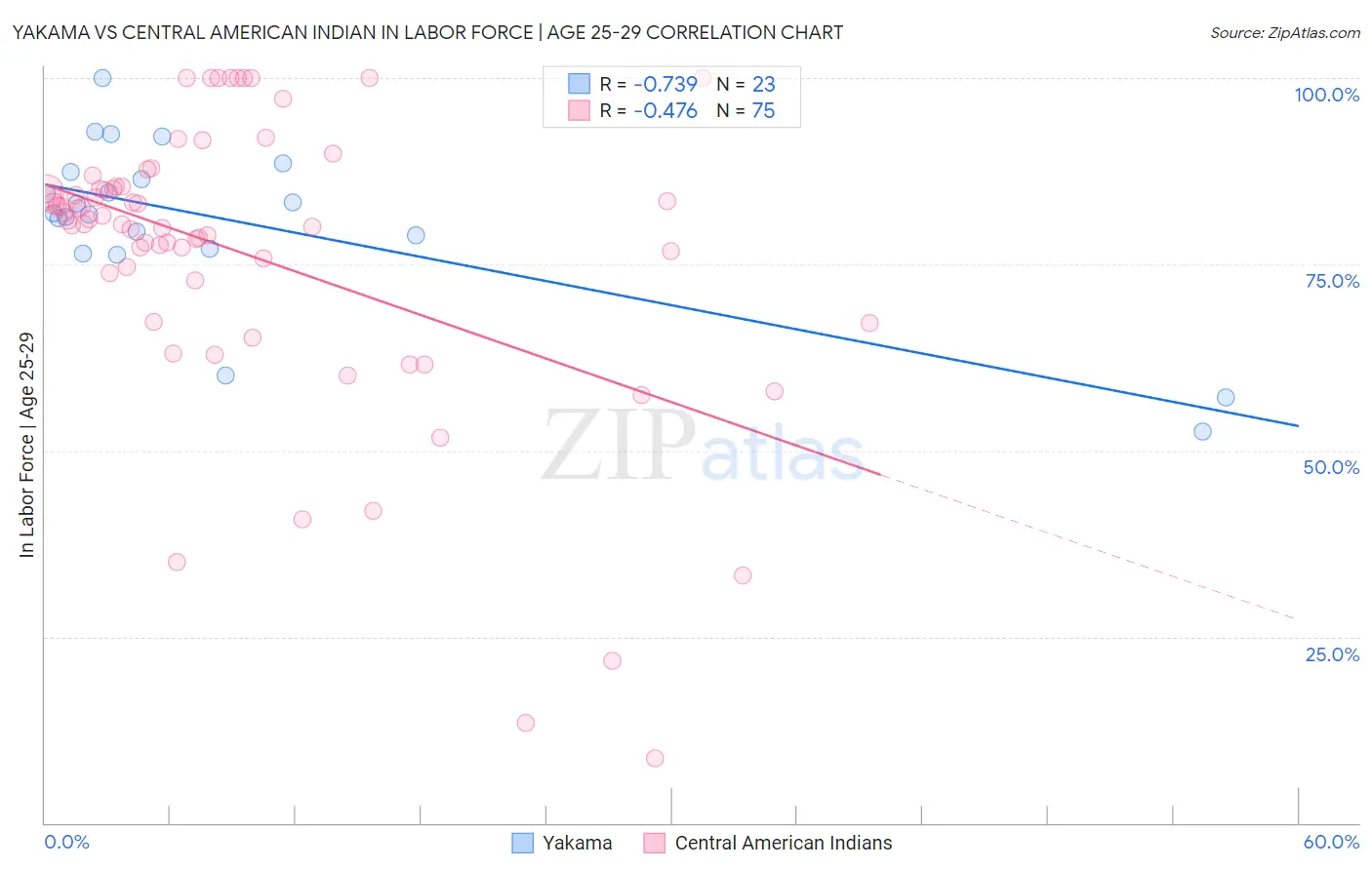 Yakama vs Central American Indian In Labor Force | Age 25-29