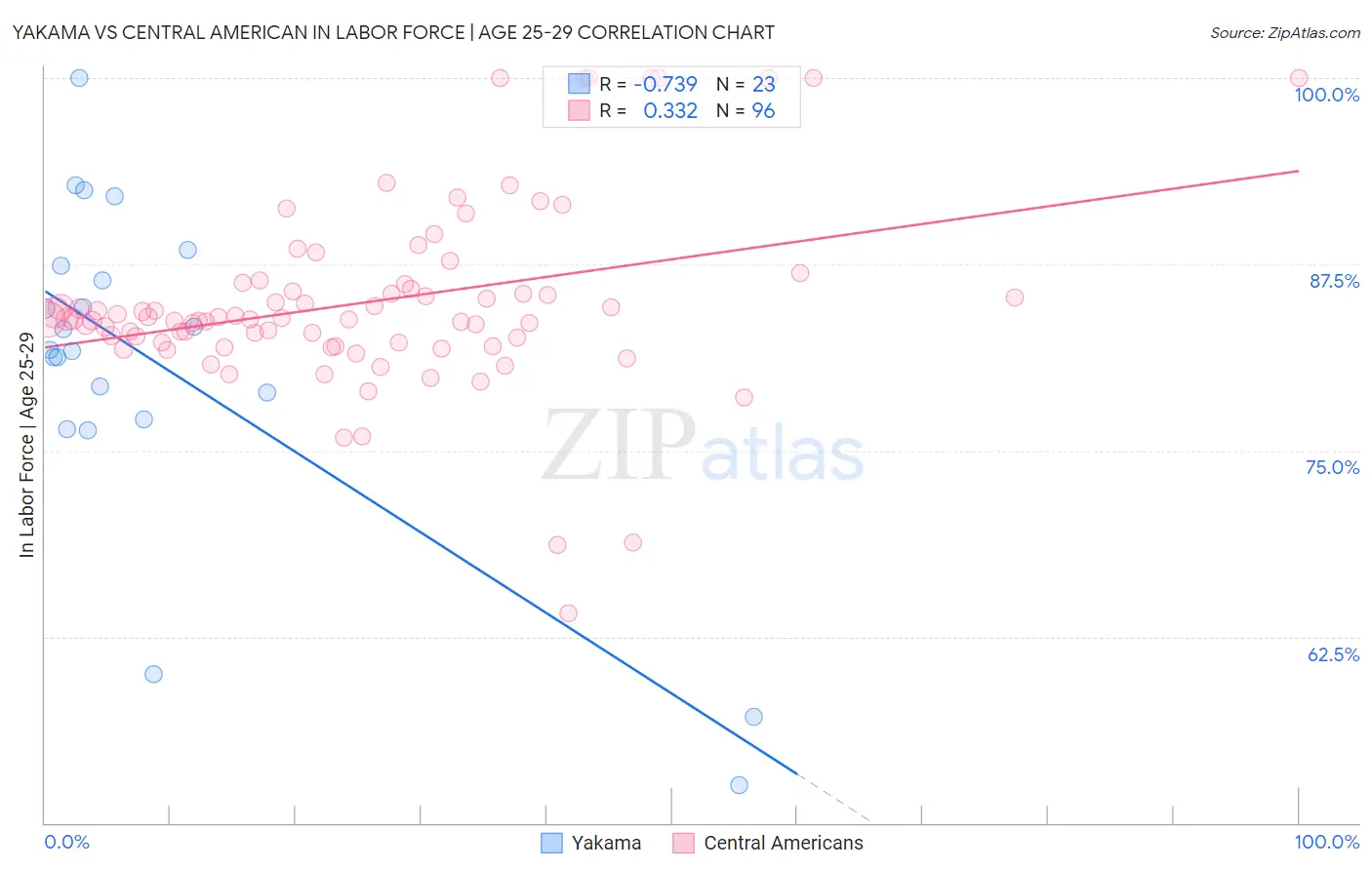 Yakama vs Central American In Labor Force | Age 25-29