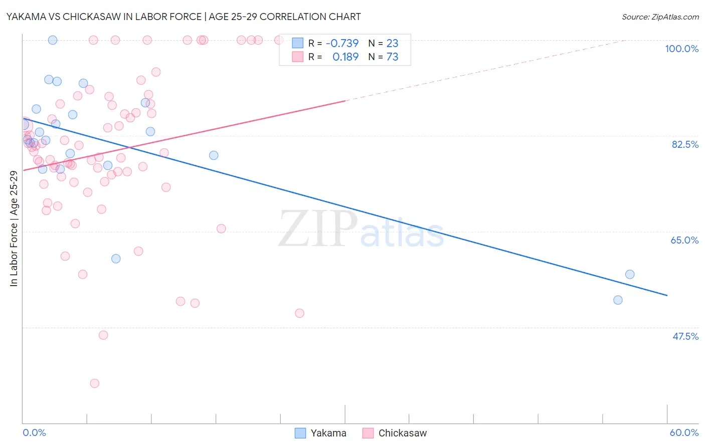 Yakama vs Chickasaw In Labor Force | Age 25-29