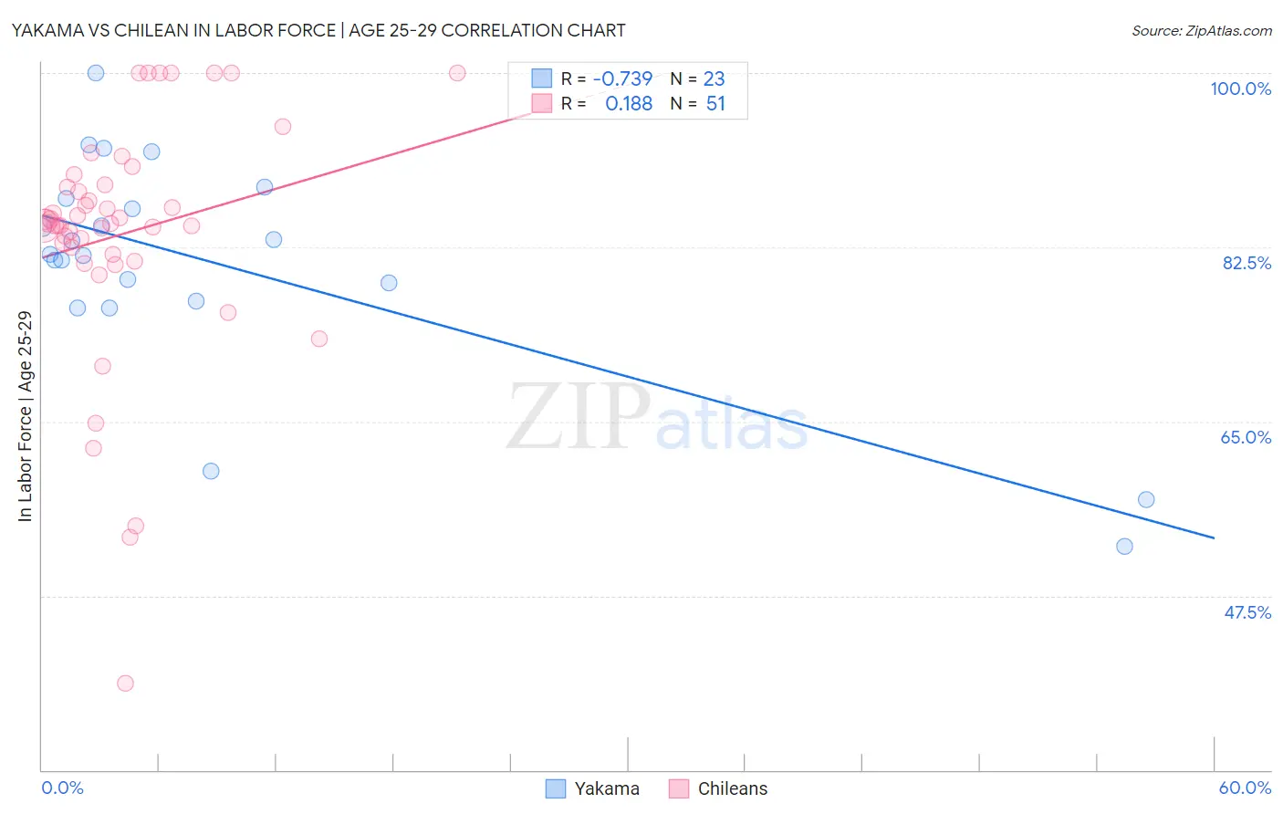 Yakama vs Chilean In Labor Force | Age 25-29