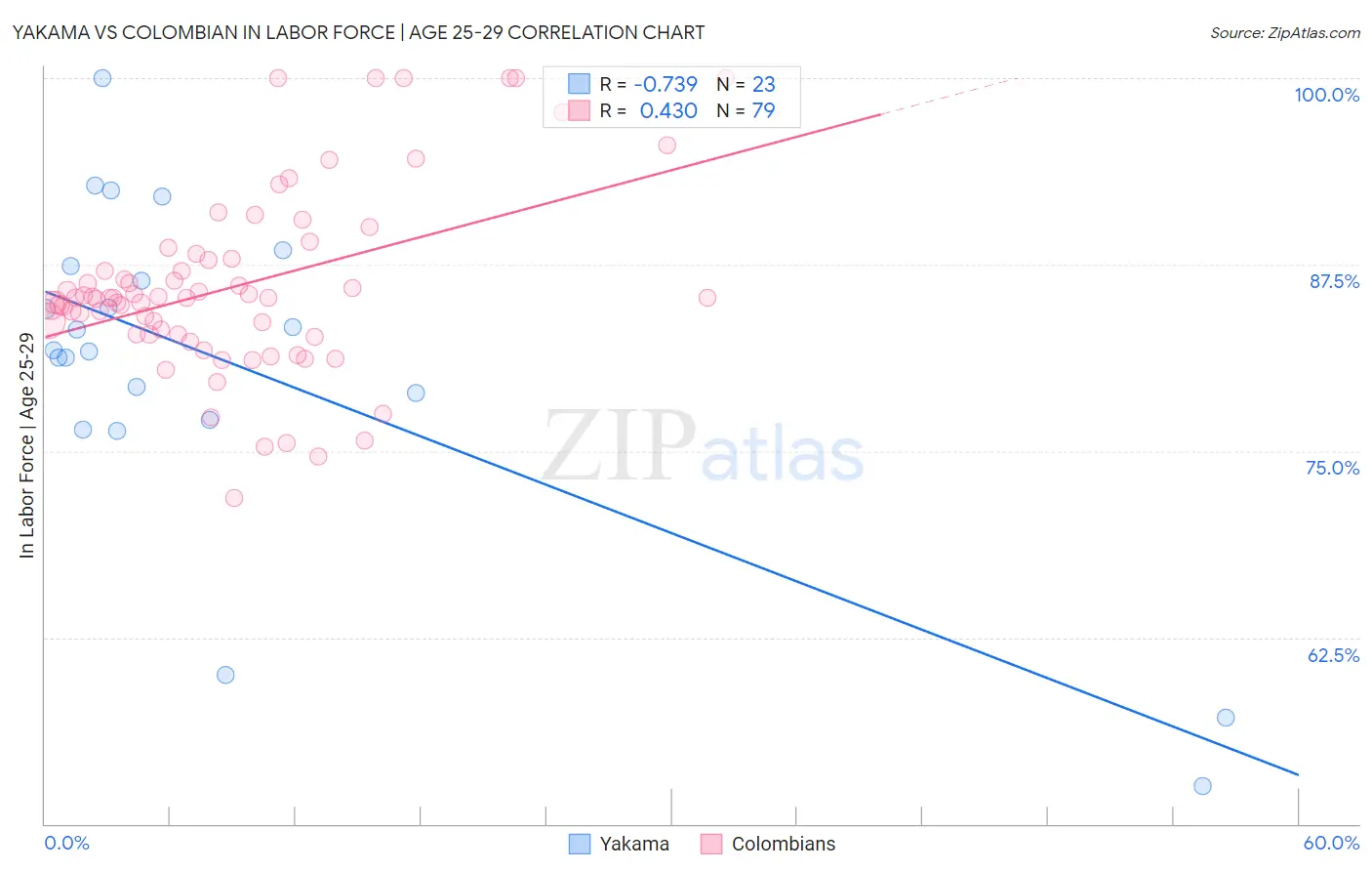 Yakama vs Colombian In Labor Force | Age 25-29