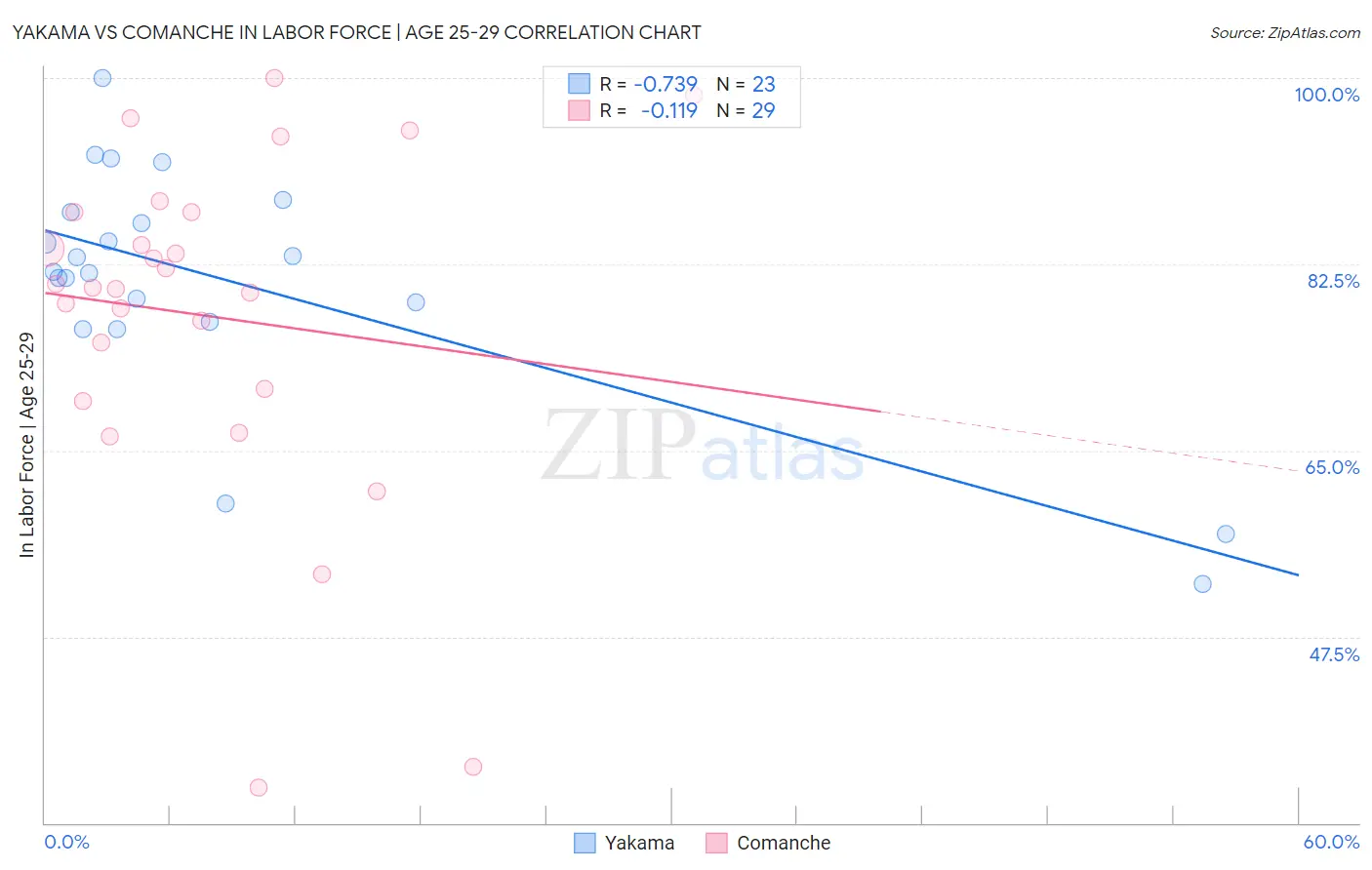 Yakama vs Comanche In Labor Force | Age 25-29