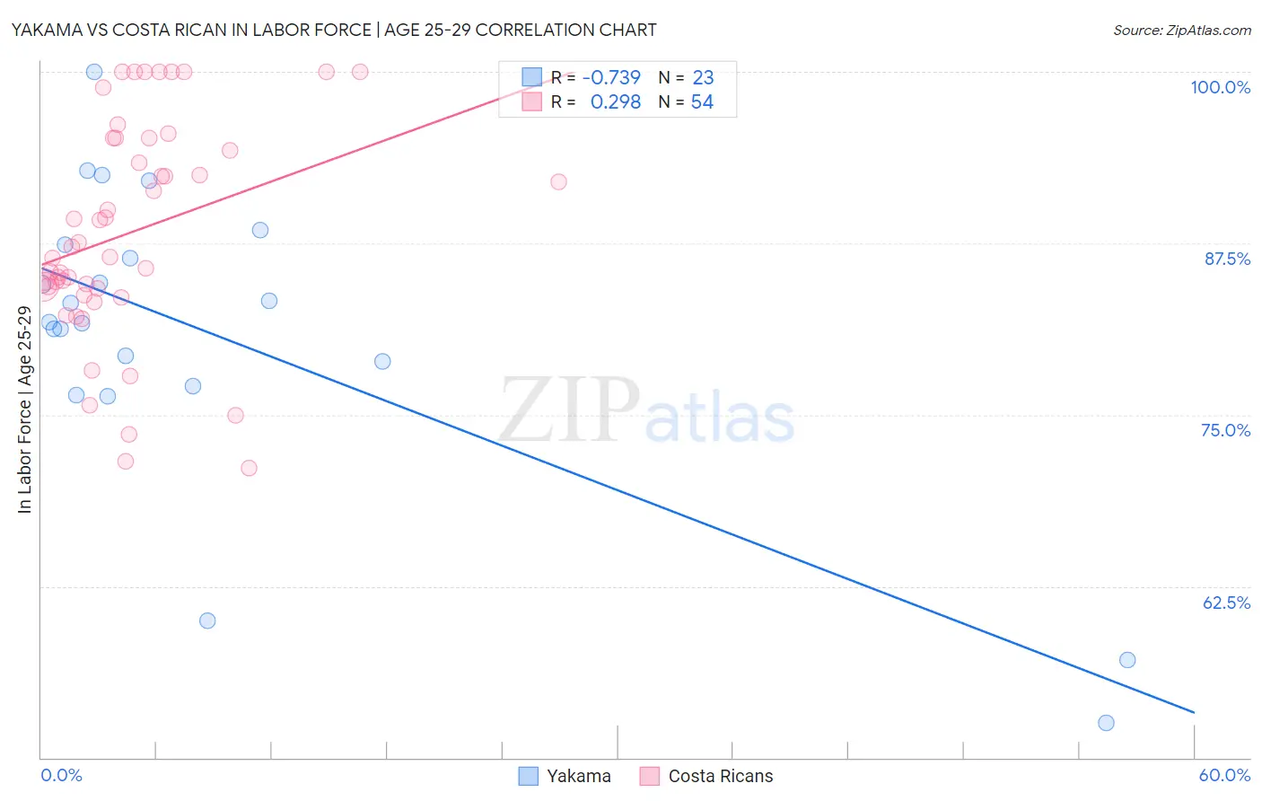 Yakama vs Costa Rican In Labor Force | Age 25-29
