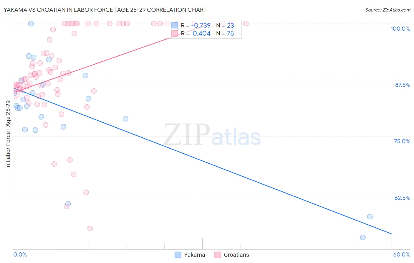 Yakama vs Croatian In Labor Force | Age 25-29