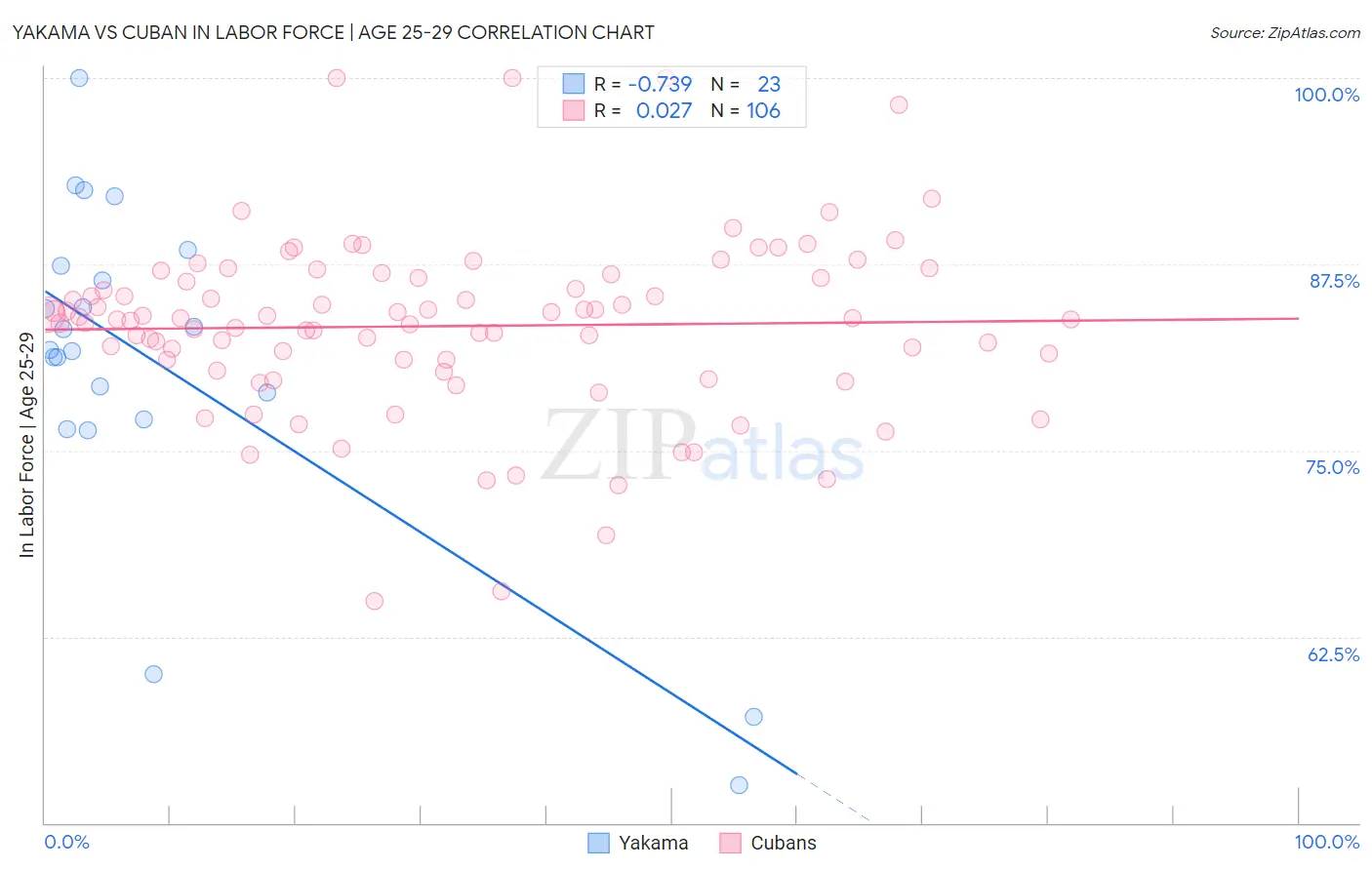Yakama vs Cuban In Labor Force | Age 25-29