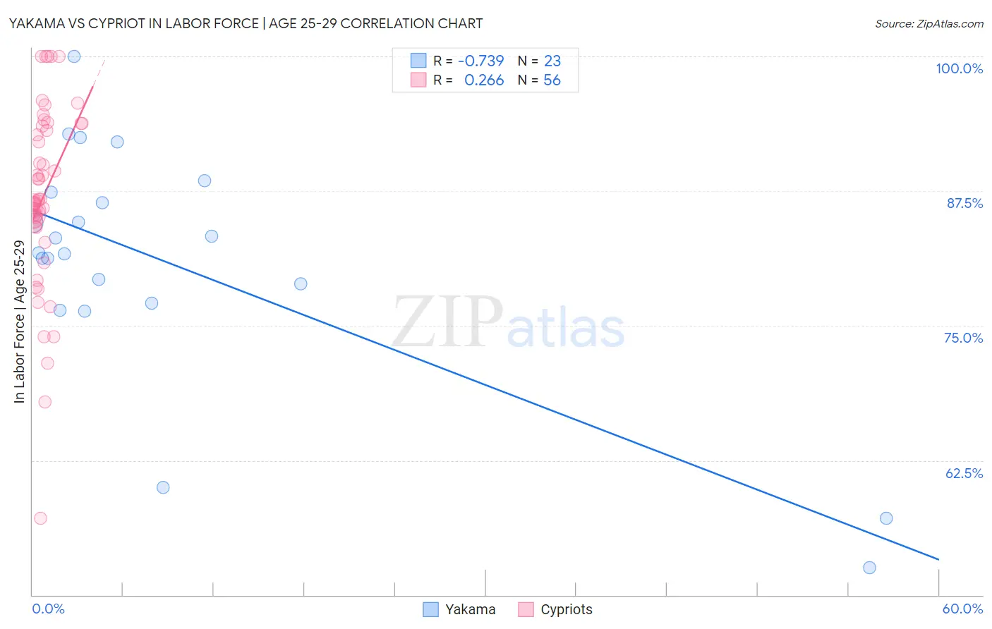 Yakama vs Cypriot In Labor Force | Age 25-29