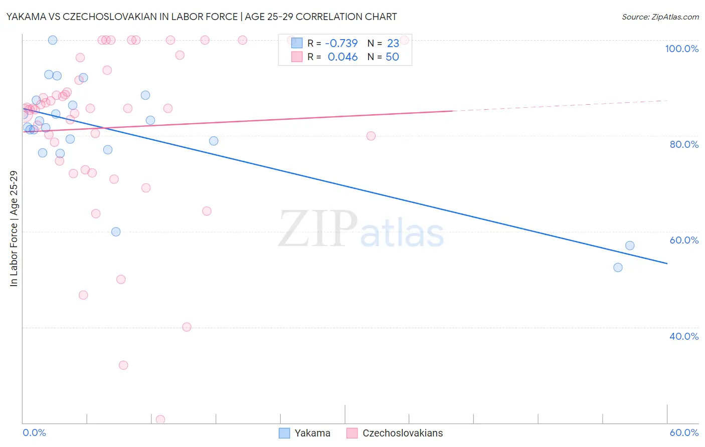 Yakama vs Czechoslovakian In Labor Force | Age 25-29