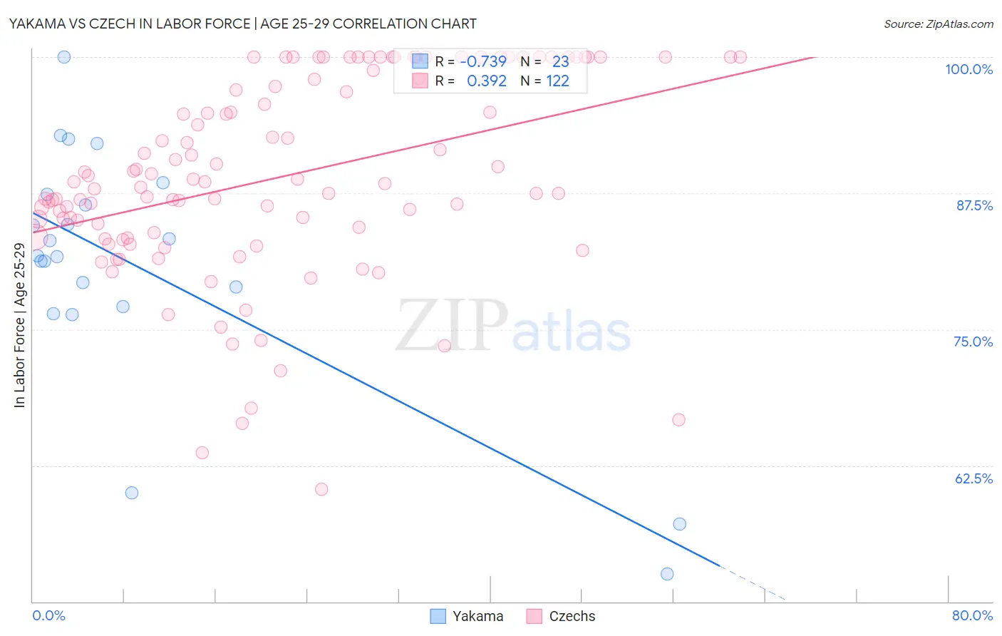 Yakama vs Czech In Labor Force | Age 25-29