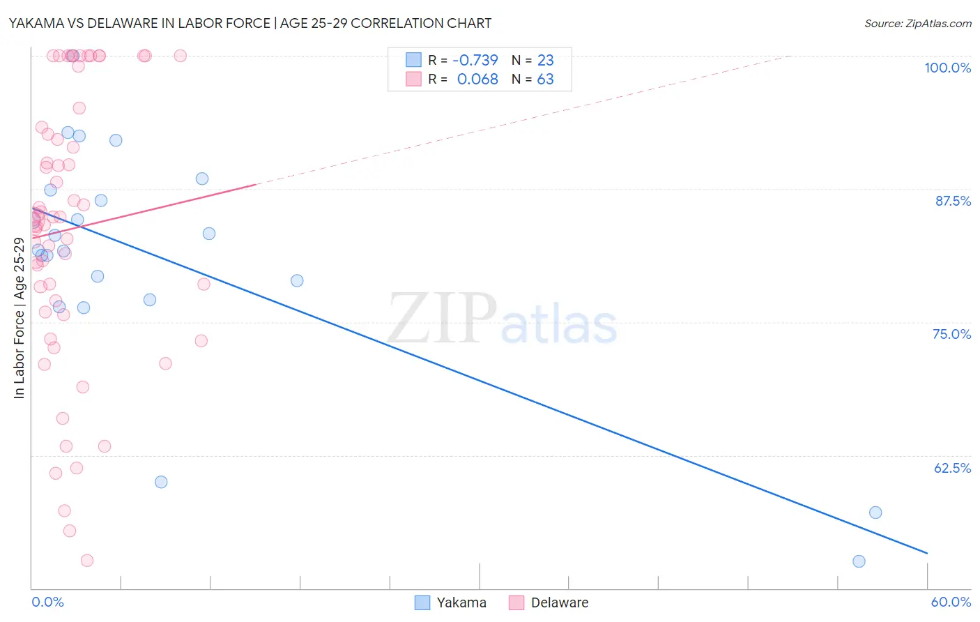 Yakama vs Delaware In Labor Force | Age 25-29