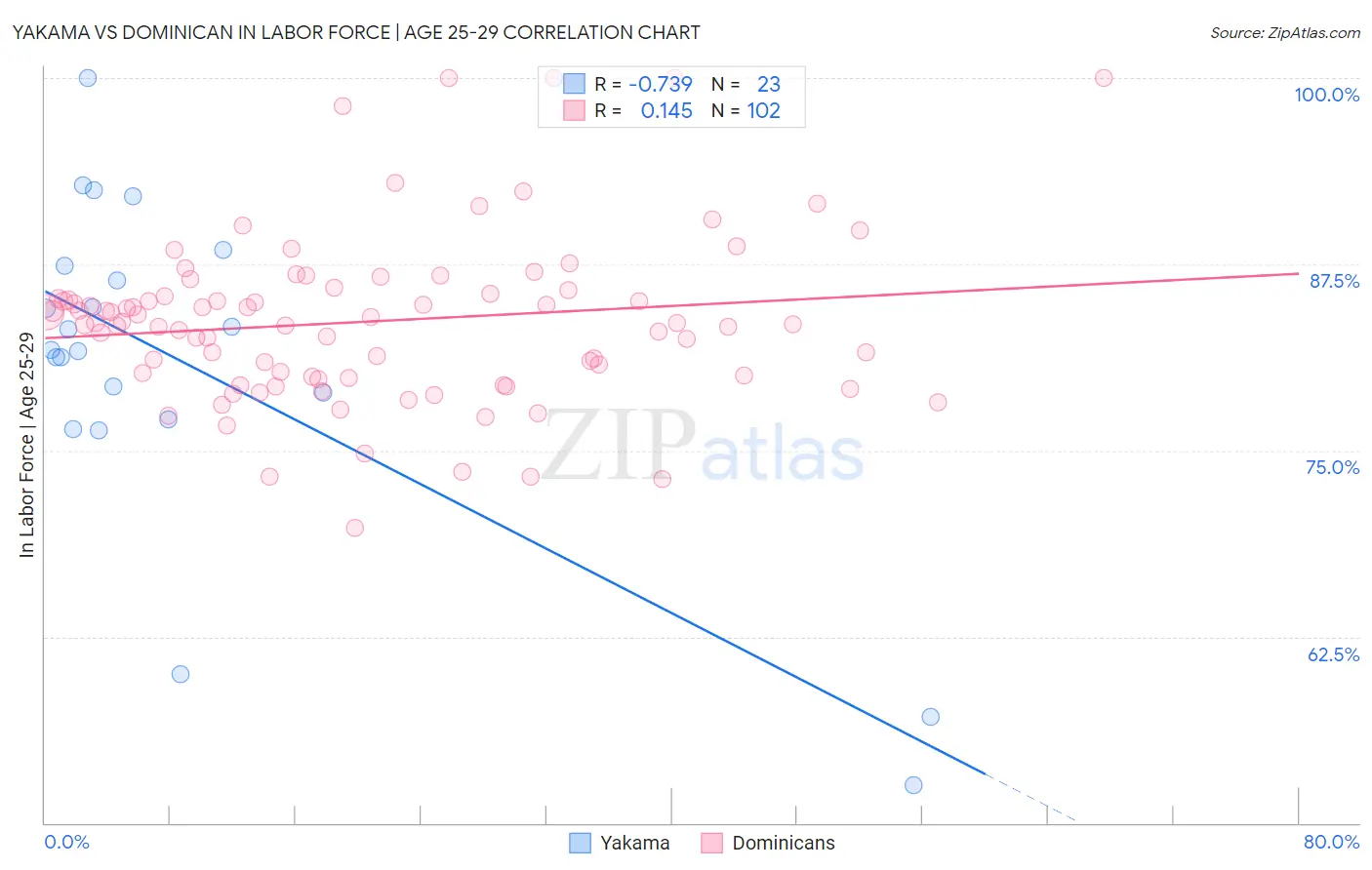 Yakama vs Dominican In Labor Force | Age 25-29