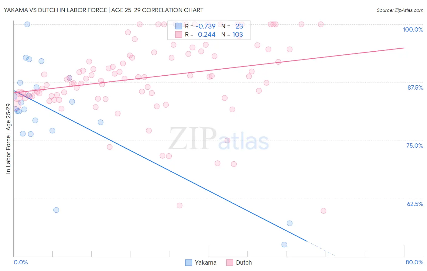 Yakama vs Dutch In Labor Force | Age 25-29