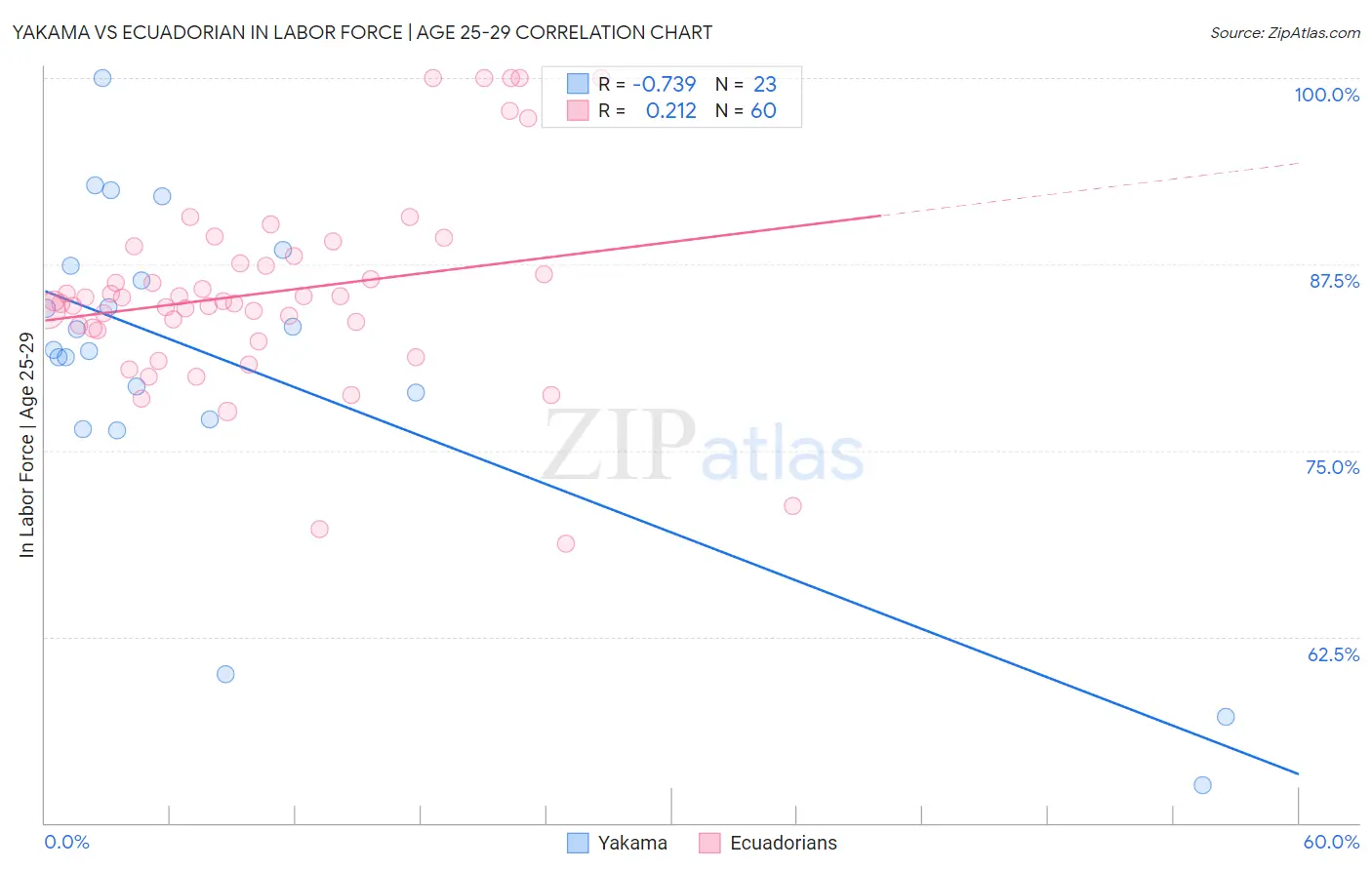 Yakama vs Ecuadorian In Labor Force | Age 25-29