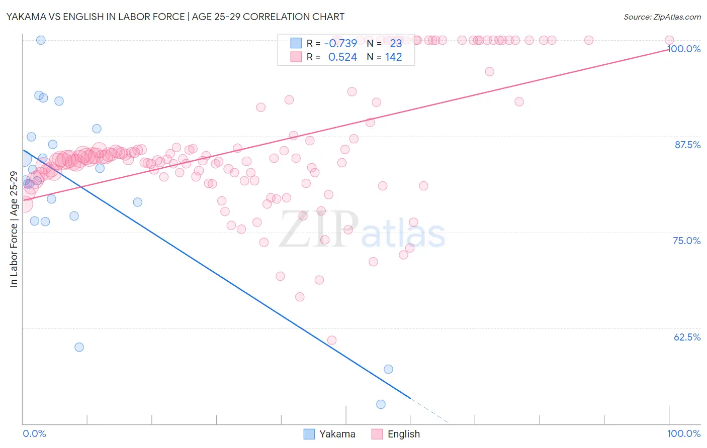 Yakama vs English In Labor Force | Age 25-29