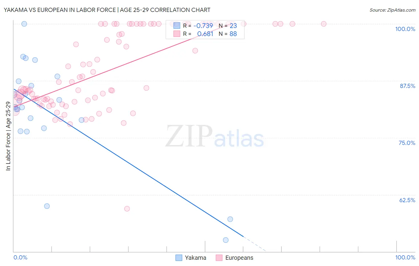 Yakama vs European In Labor Force | Age 25-29