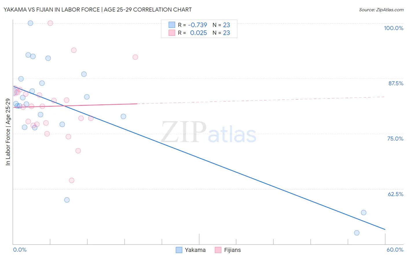 Yakama vs Fijian In Labor Force | Age 25-29