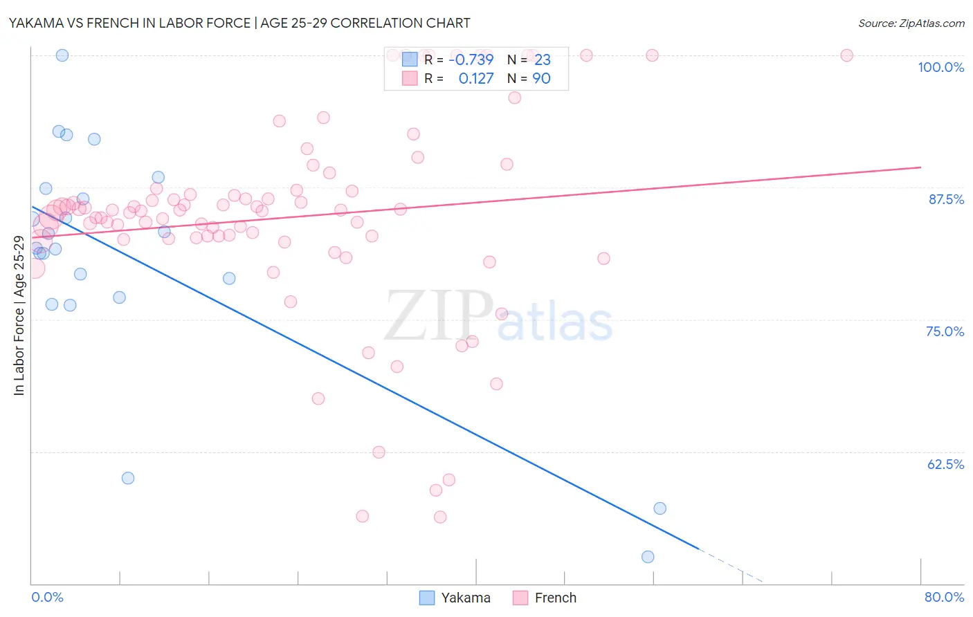 Yakama vs French In Labor Force | Age 25-29