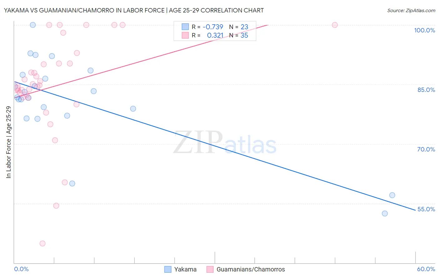 Yakama vs Guamanian/Chamorro In Labor Force | Age 25-29