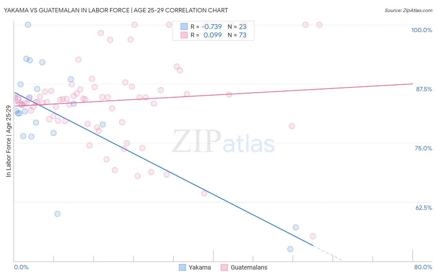 Yakama vs Guatemalan In Labor Force | Age 25-29
