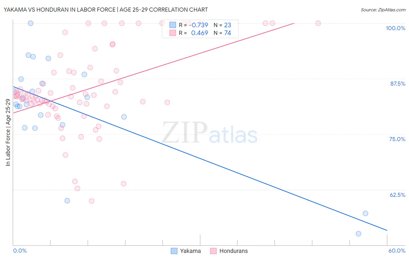 Yakama vs Honduran In Labor Force | Age 25-29